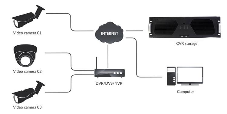 Remote storage