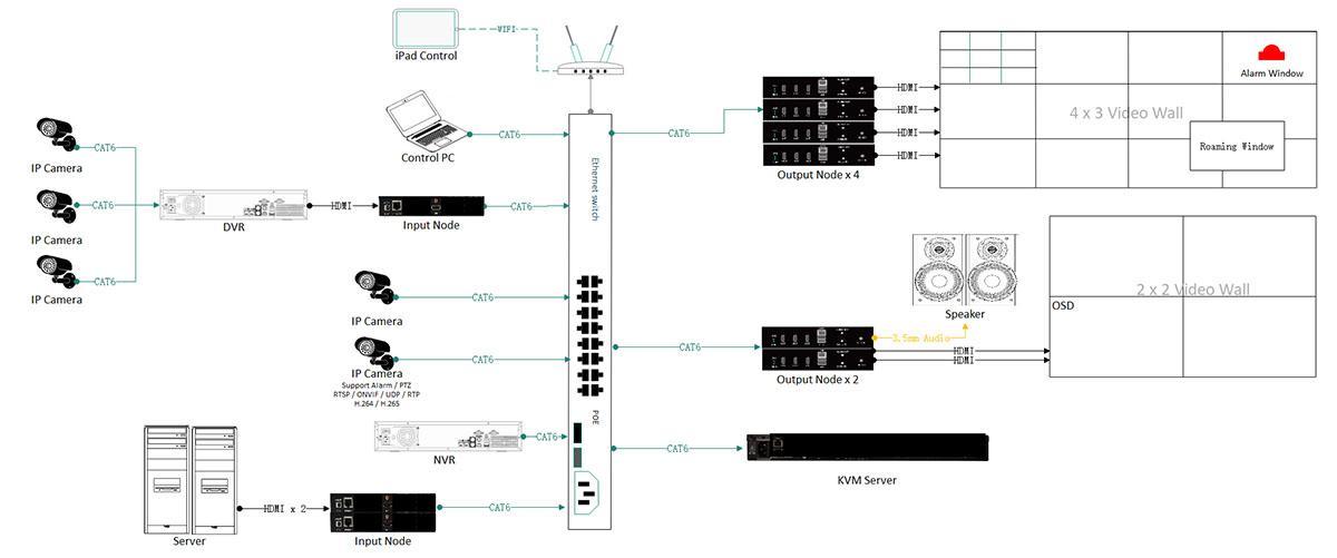 Command & Control Center