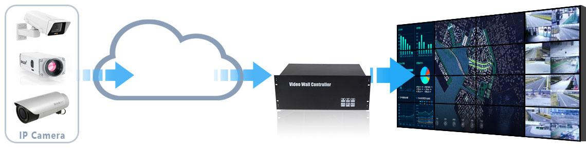 Freely Display Any Real Time Source Through IP Network