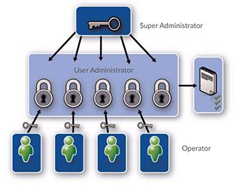 User Privilege Management