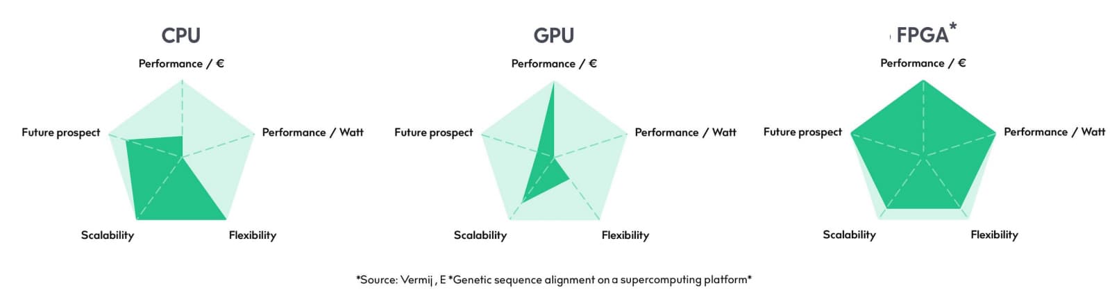 fpga compared