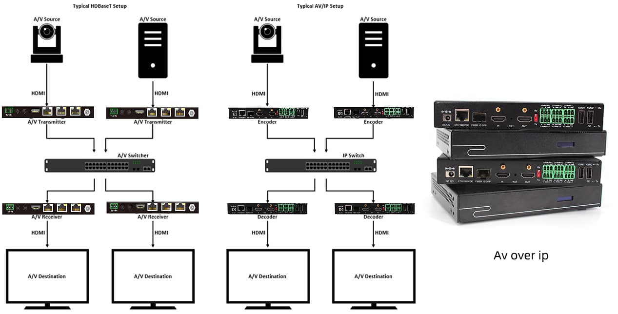 best av over ip