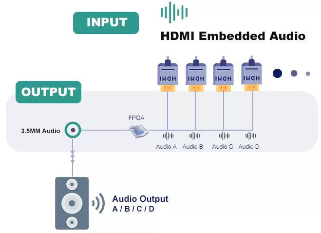 Processor Audio Switch