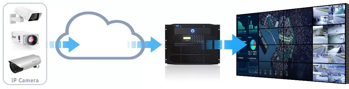 Freely Display Any Real Time Source Through IP Network