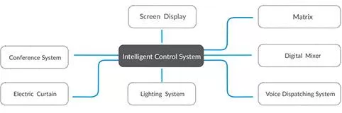 Controle centralizado de múltiplos sistemas