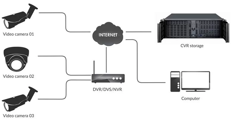 Remote storage