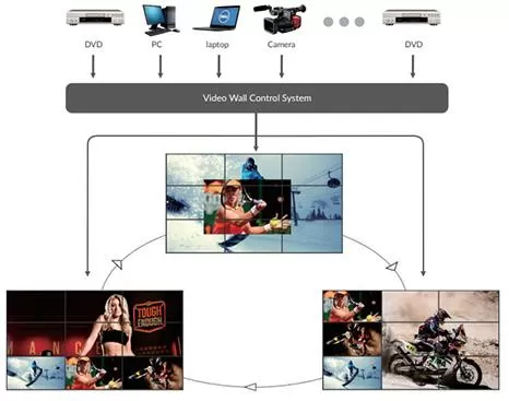 Varias fuentes de entrada de video y visualización de diversificación