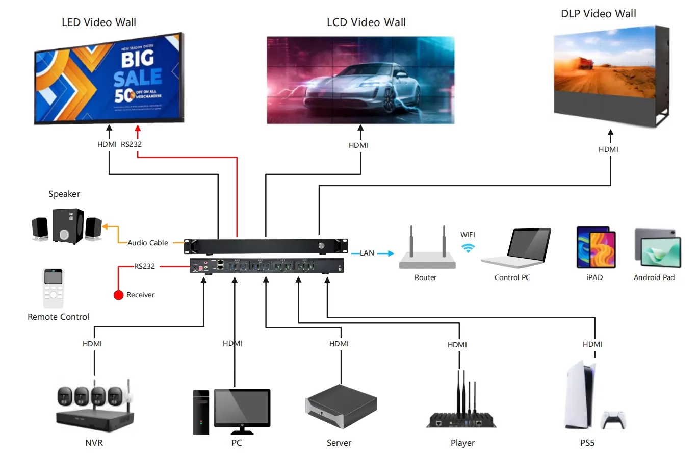 VP Series Video Wall Controller Diagram