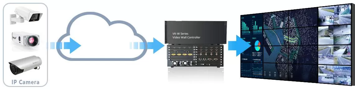 Visualice libremente cualquier fuente en tiempo real a través de la red IP